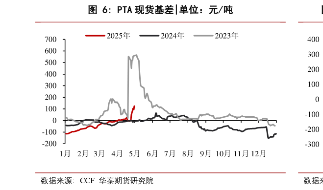 咨询大家PTA 现货基差?