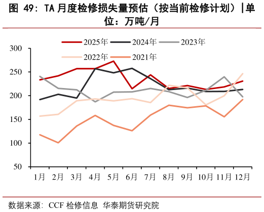 咨询下各位TA 月度检修损失量预估(按当前检修计划)?