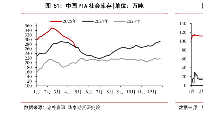 怎样理解中国 PTA 社会库存?