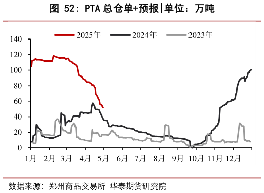 咨询大家PTA 总仓单预报?