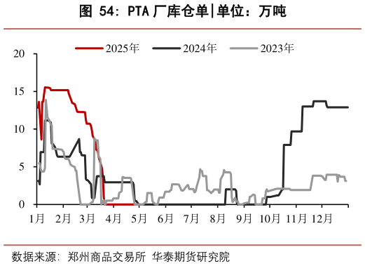 如何解释PTA 厂库仓单?