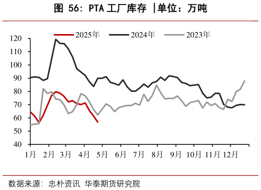一起讨论下PTA 工厂库存 ?