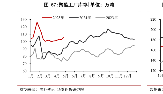 你知道聚酯工厂库存?