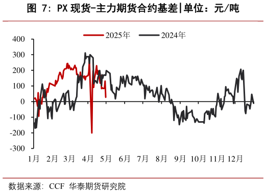 如何解释PX 现货-主力期货合约基差?