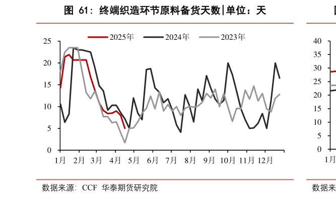 如何了解终端织造环节原料备货天数?