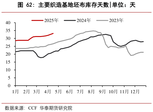 怎样理解主要织造基地坯布库存天数?