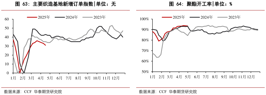 你知道主要织造基地新增订单指数?