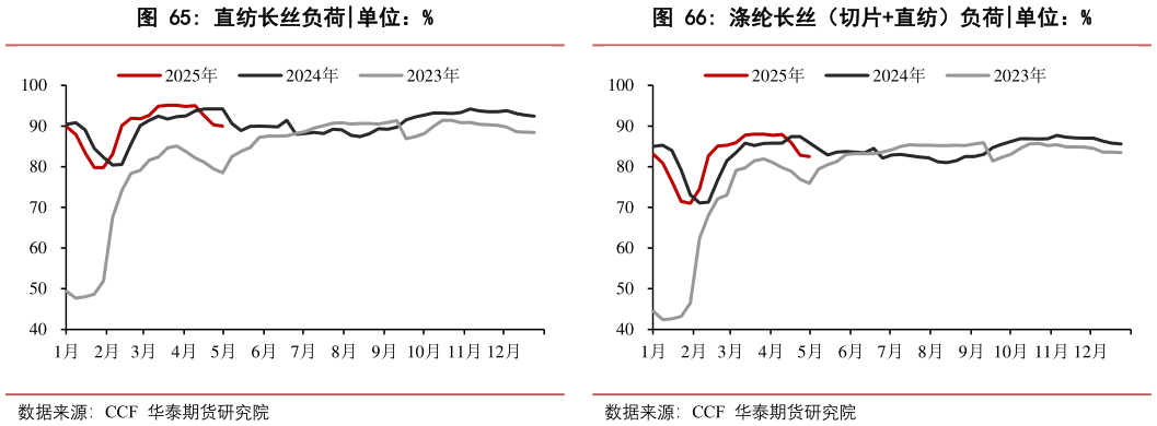 想关注一下直纺长丝负荷?