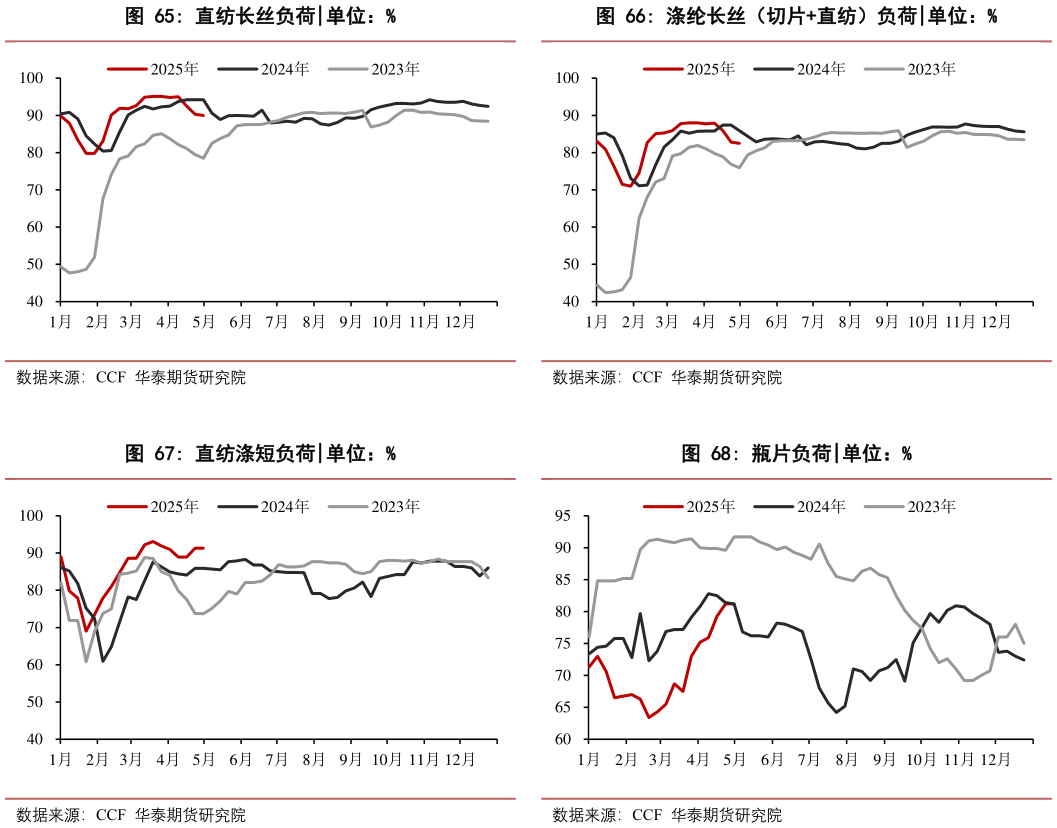 想问下各位网友涤纶长丝(切片直纺)负荷?