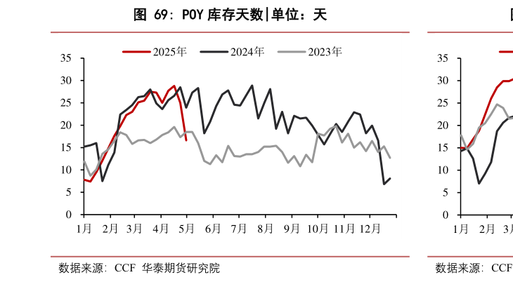 咨询下各位POY 库存天数?