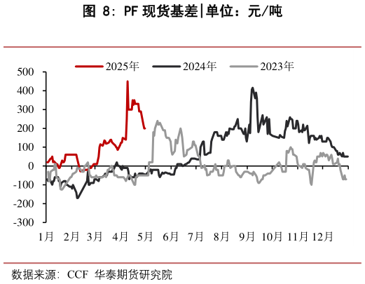 怎样理解PF 现货基差?