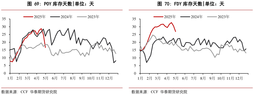 各位网友请教一下FDY 库存天数?