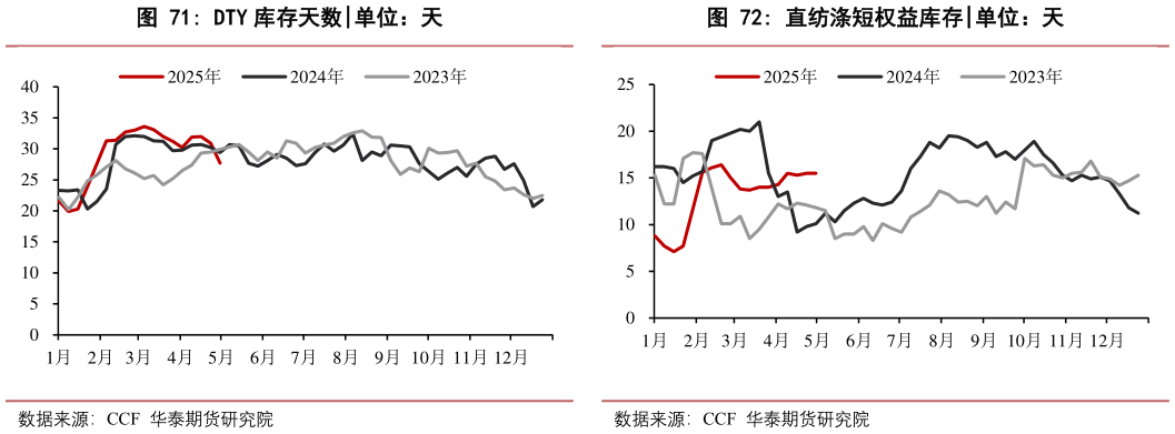 如何了解直纺涤短权益库存?