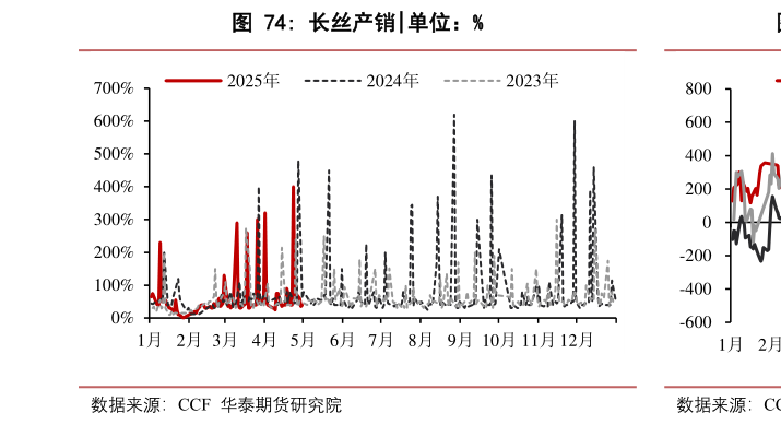 如何解释长丝产销?