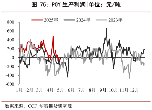 你知道POY 生产利润?