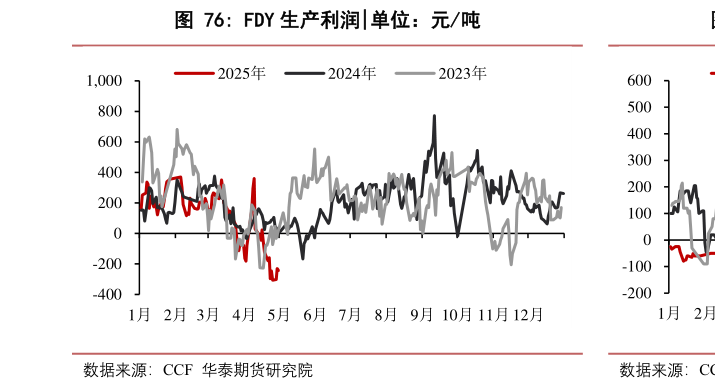 想问下各位网友FDY 生产利润?