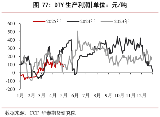 想关注一下DTY 生产利润?