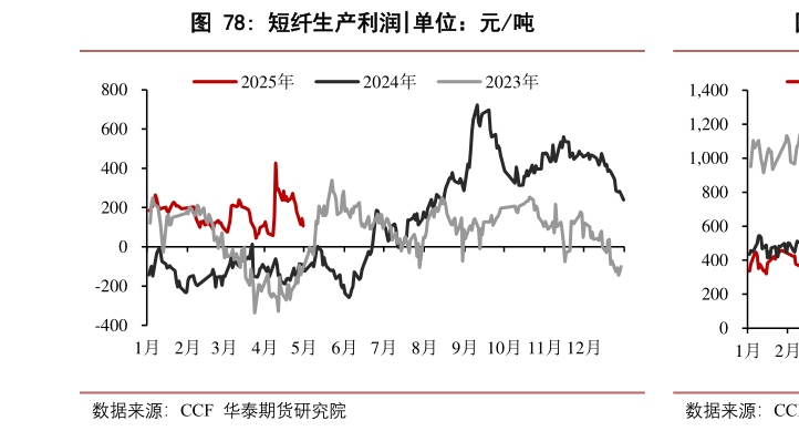 你知道短纤生产利润?