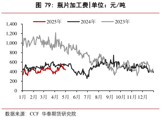 谁能回答瓶片加工费?