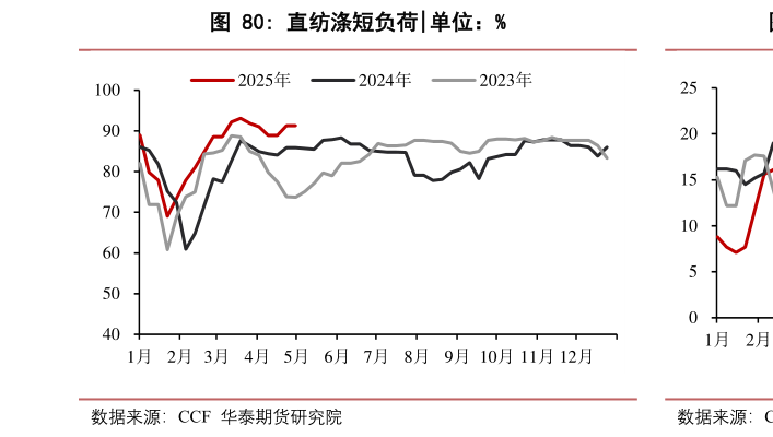 想问下各位网友直纺涤短负荷?