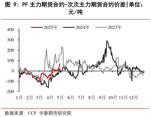 咨询大家PF 主力期货合约-次次主力期货合约价差?