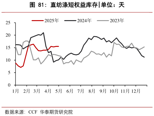 一起讨论下直纺涤短权益库存?