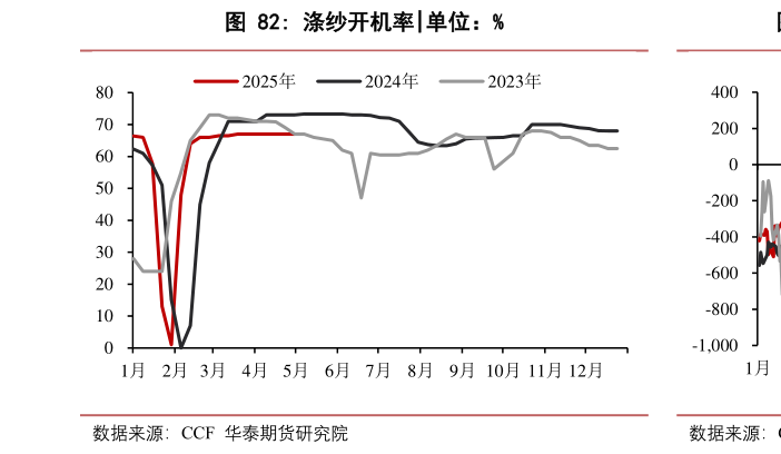 谁能回答涤纱开机率?