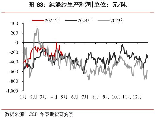 如何了解纯涤纱生产利润?