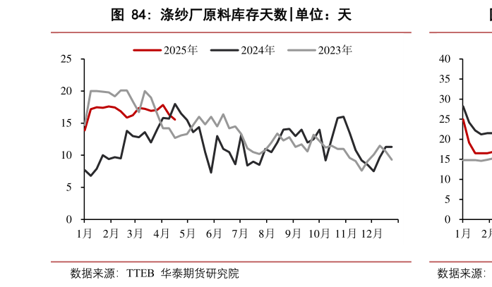 咨询大家涤纱厂原料库存天数?