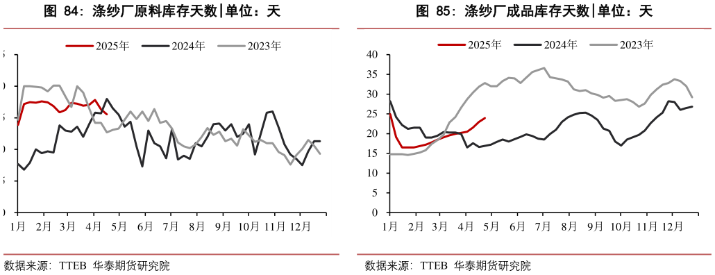 想问下各位网友涤纱厂成品库存天数?