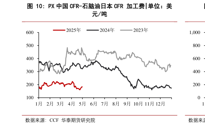 咨询大家PX 中国 CFR-石脑油日本 CFR 加工费?