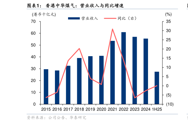 想关注一下香港中华煤气：营业收入与同比增速