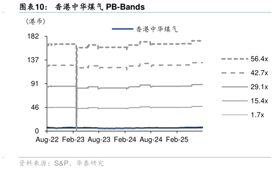 一起讨论下香港中华煤气 PB-Bands