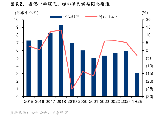 如何解释香港中华煤气：核心净利润与同比增速