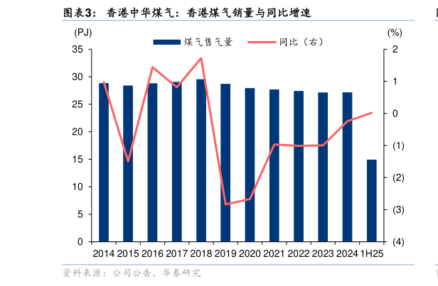 各位网友请教一下香港中华煤气：香港煤气销量与同比增速