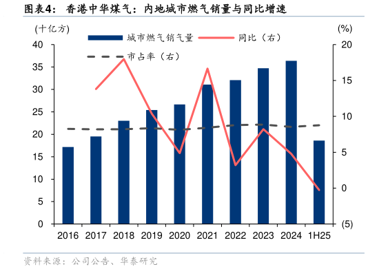 各位网友请教一下香港中华煤气：内地城市燃气销量与同比增速