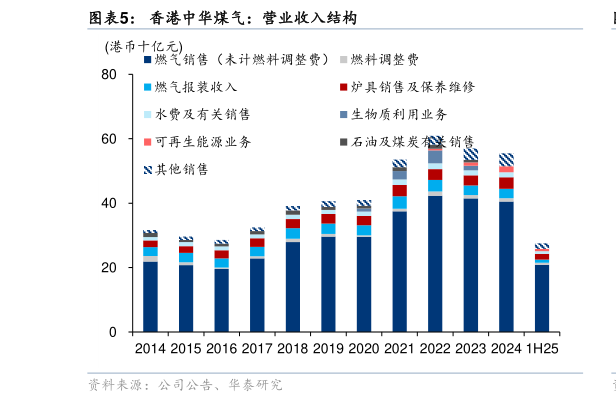 一起讨论下香港中华煤气：营业收入结构