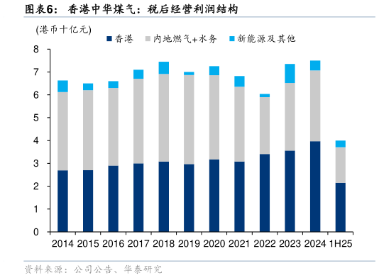 谁知道香港中华煤气：税后经营利润结构