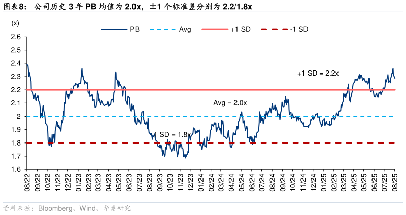谁能回答公司历史 3 年 PB 均值为 2.0x，1 个标准差分别为 2.21.8x