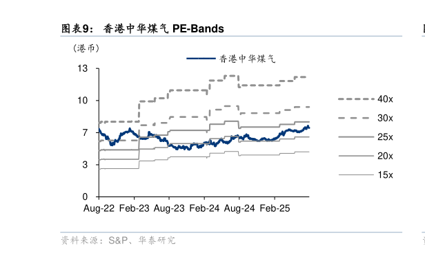 如何解释香港中华煤气 PE-Bands