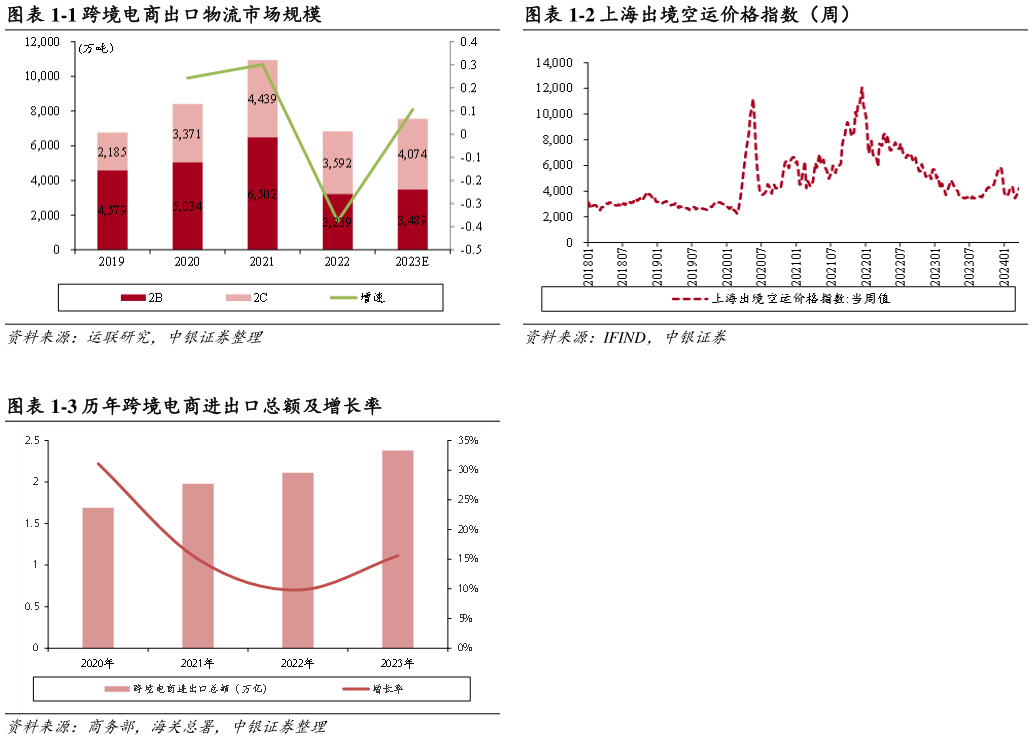 谁知道-1 跨境电商出口物流市场规模-2 上海出境空运价格指数(周)?
