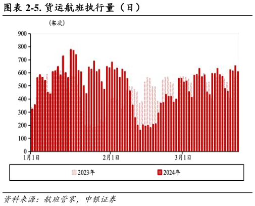 我想了解一下-5. 货运航班执行量（日）?
