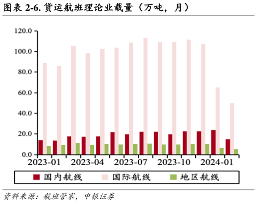 如何了解-6. 货运航班理论业载量（万吨，月）?