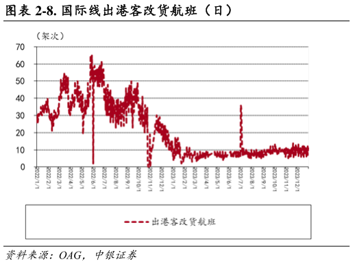 想问下各位网友-8. 国际线出港客改货航班（日）?