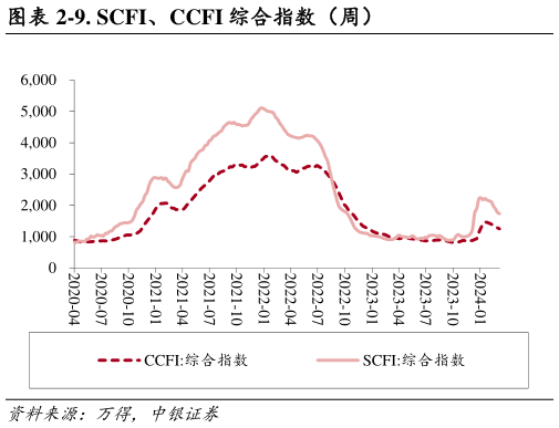 如何了解-9. SCFI、CCFI 综合指数（周）?