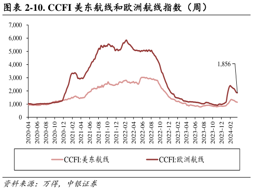 如何才能-10. CCFI 美东航线和欧洲航线指数（周）?