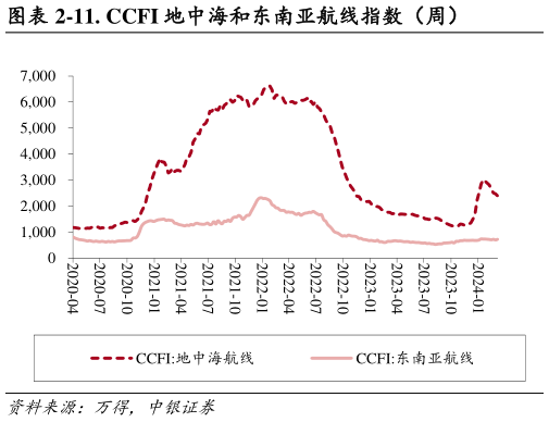 我想了解一下-11. CCFI 地中海和东南亚航线指数（周）?