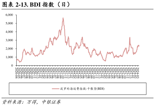 各位网友请教一下-13. BDI 指数（日）?