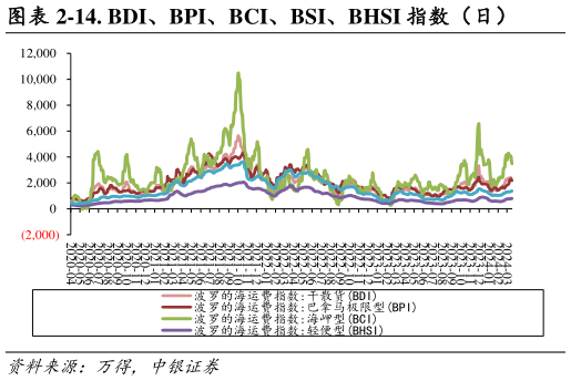 你知道-14. BDI、BPI、BCI、BSI、BHSI 指数（日）?