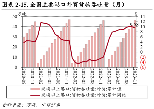 如何才能-15. 全国主要港口外贸货物吞吐量（月）?